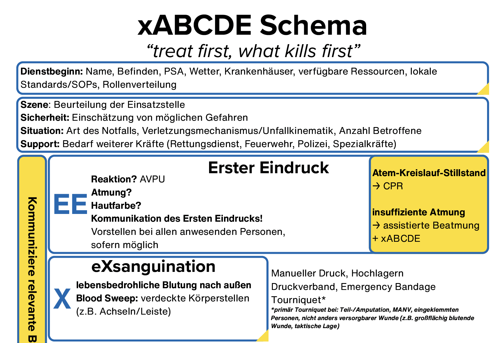 Bild: Neue Poster zum xABCDE Schema